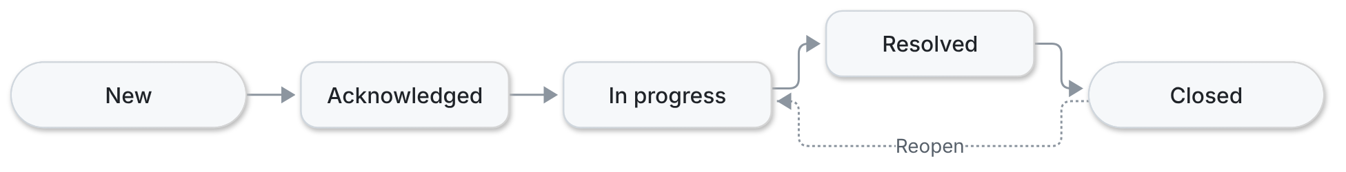 Request status moves New, Acknowledged, In progress, Resolved, Closed, and can be reopened