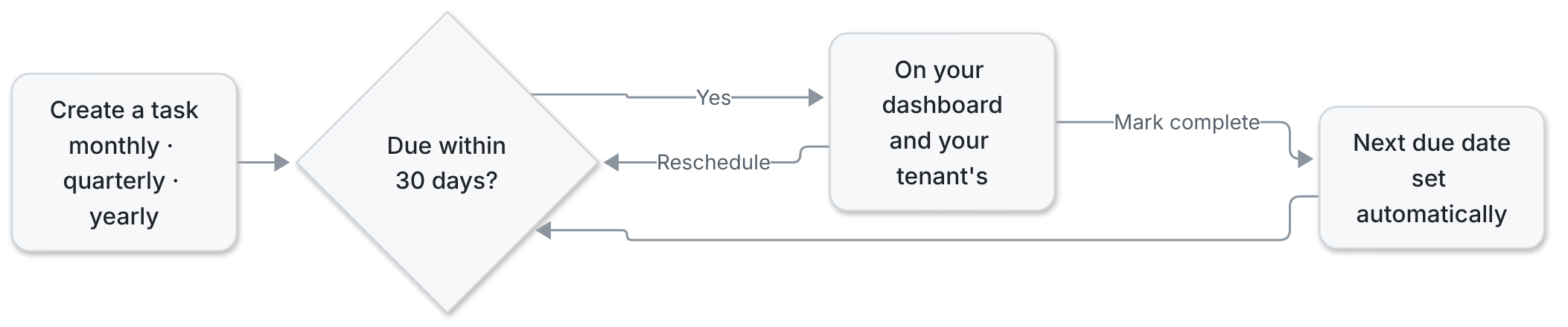 Create a recurring task; it appears when due within 30 days; mark complete to roll the date forward, or reschedule